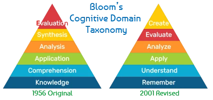 Comparison of Blooms original Cognitive Domain Taxonomy an the 2001 Revised version.