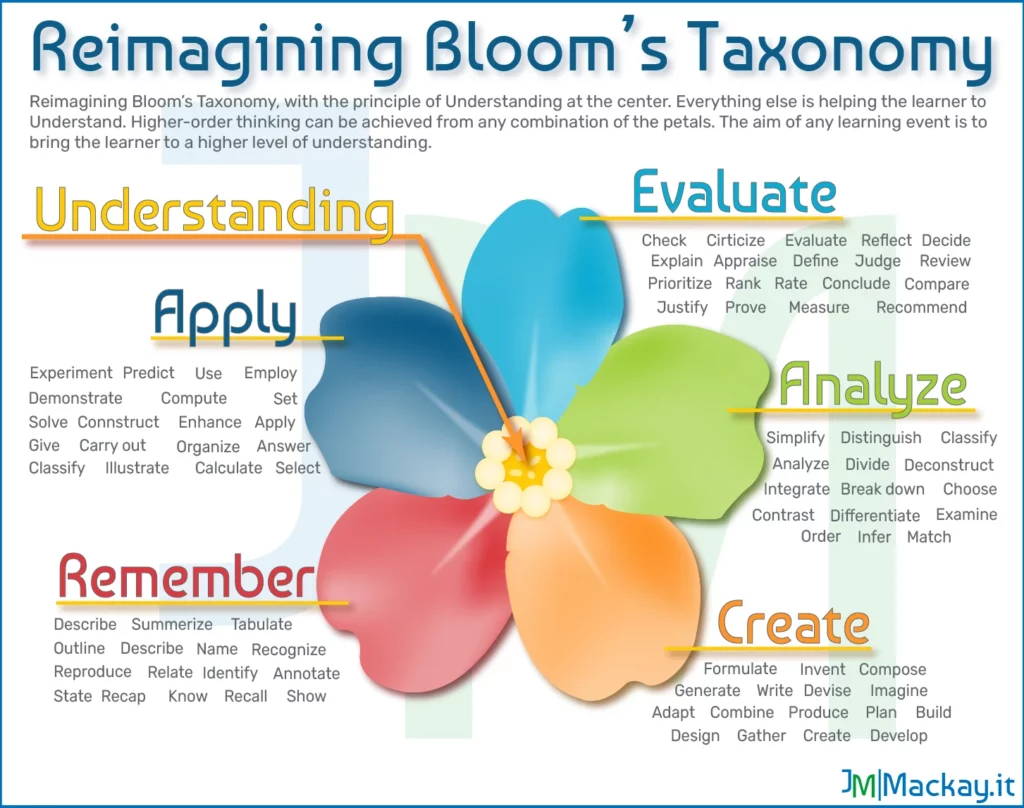 Bloom's cognitive domain taxonomy represented as a five petal flower